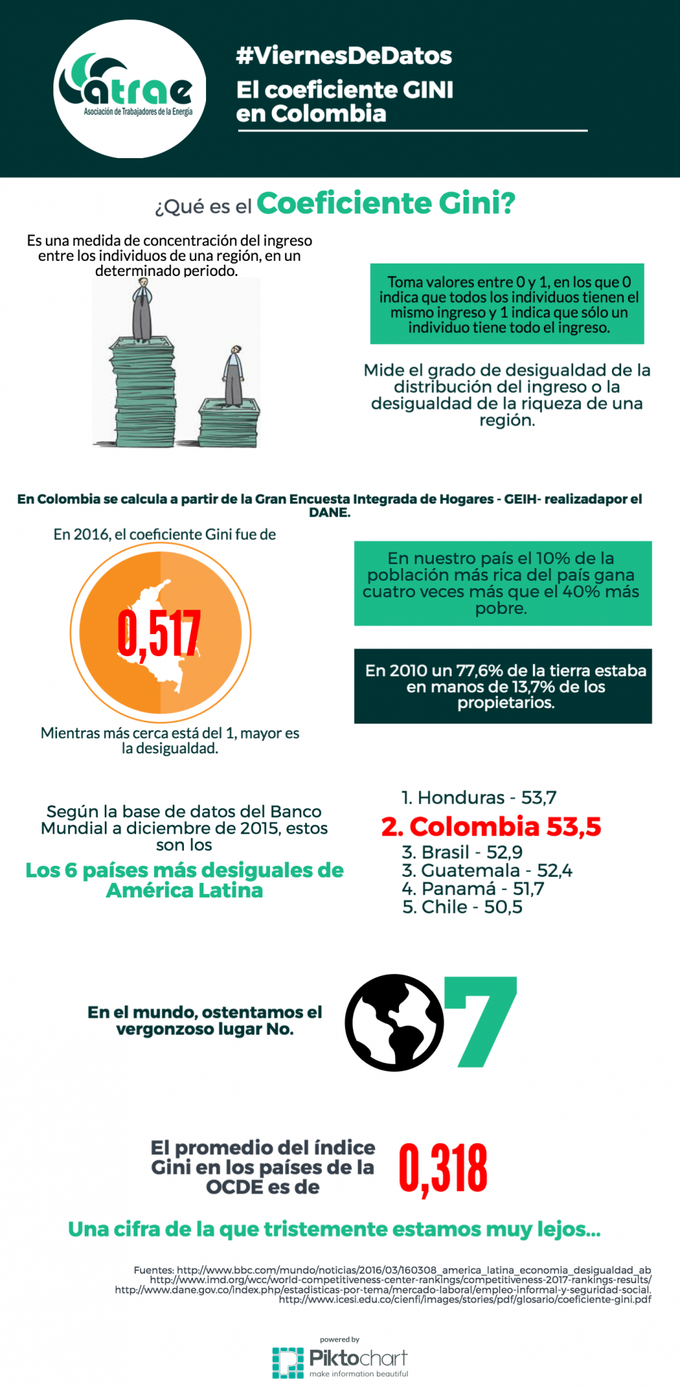 El coeficiente Gini en Colombia ATRAE Asociación de Trabajadores de